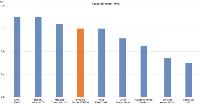 Britânia 150W Turbo - BVT400 - Imagem sobre Texto-Ventilador-Britania_003