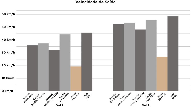 avaliação-seacador-de-cabelo-philco-ph3700-gold Philco PH3700 Gold - Imagem sobre Texto-Philco-PH3700_001