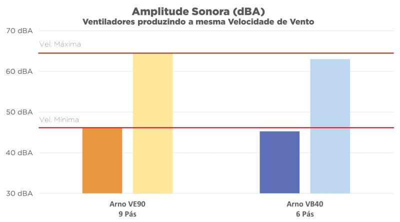 Arno X-treme9 VE90 - Imagem sobre reduzido ruido na mesma velocidade