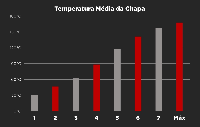 Black+Decker VFA - Imagem sobre temperaturas 02