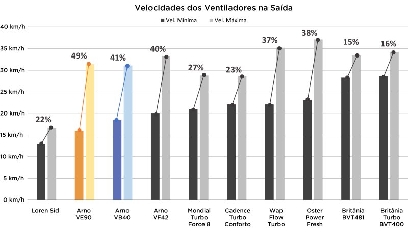 Arno X-treme9 VE90 - Imagem sobre txt-ventilador-arno-9-pas_009