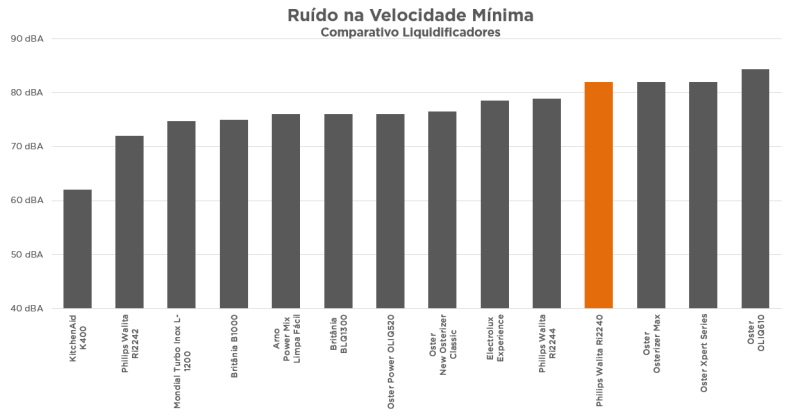 Philips Walita Série 5000 Ri2240 - Imagem sobre ruido