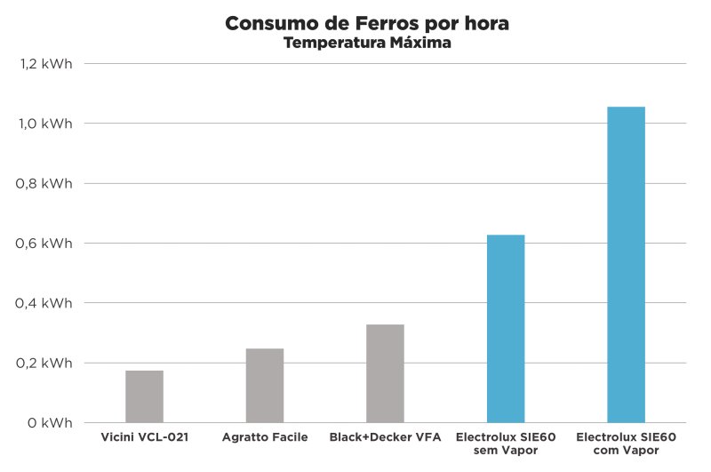 a Vapor Electrolux Easyline SIE60 - Imagem sobre Gráfico Consumo