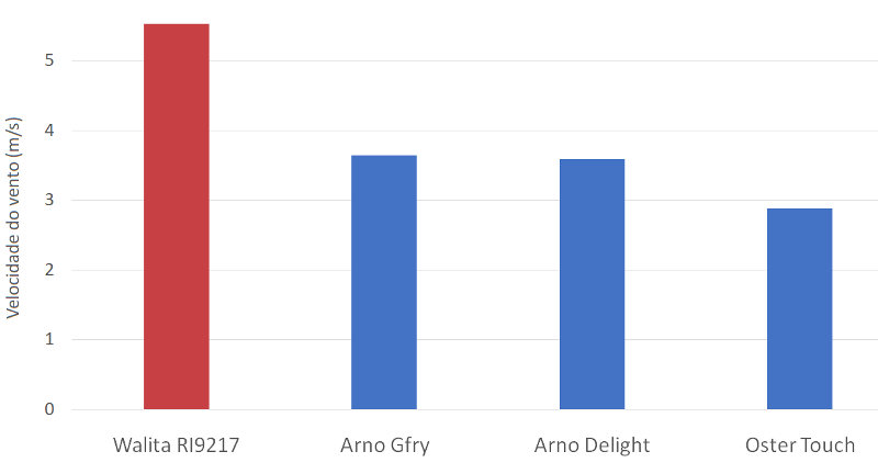 Philips Walita Viva - Imagem sobre VELOCIDADE DO VENTO small