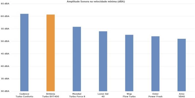 Britânia 150W Turbo - BVT400 - Imagem sobre Texto-Ventilador-Britania_001