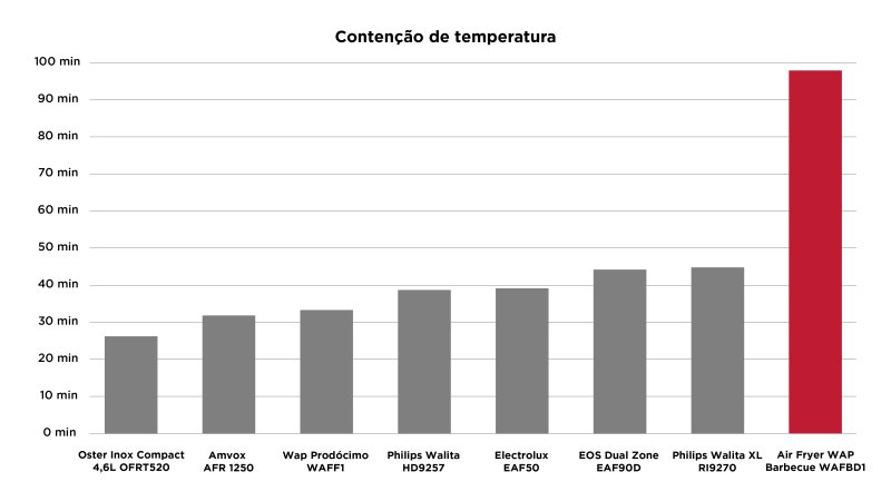 air-fryer-wap-barbecue WAP Barbecue WAFBD1 - Imagem sobre Texto-WAP-Barbecue_004