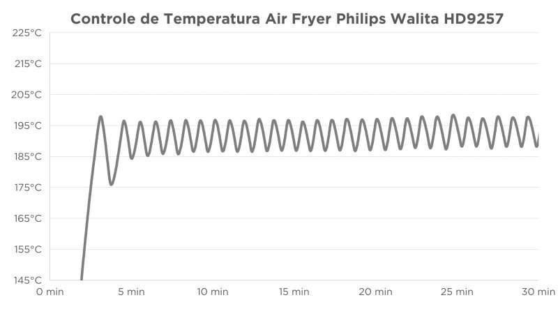 Philips Walita com visor HD9257 - Imagem sobre HD9257 TEMP