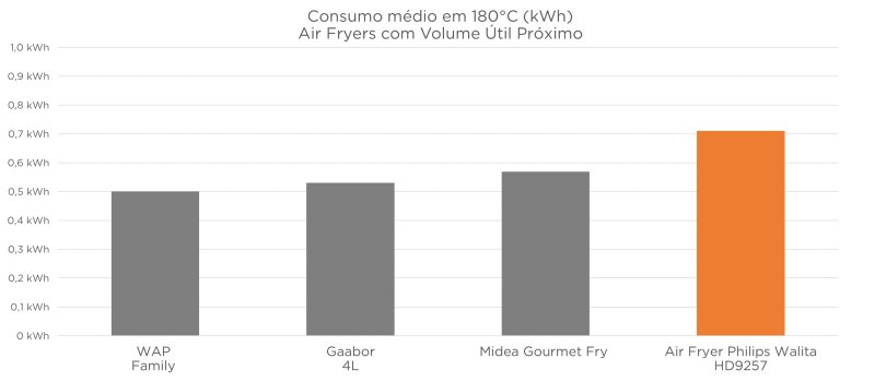 Philips Walita com visor HD9257 - Imagem sobre HD9257 consumo
