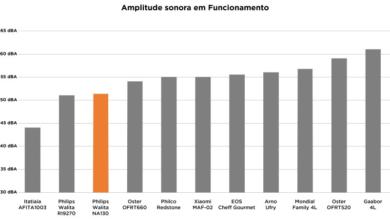 Philips Walita Série 1000 XL NA130 - Imagem número 4 do post