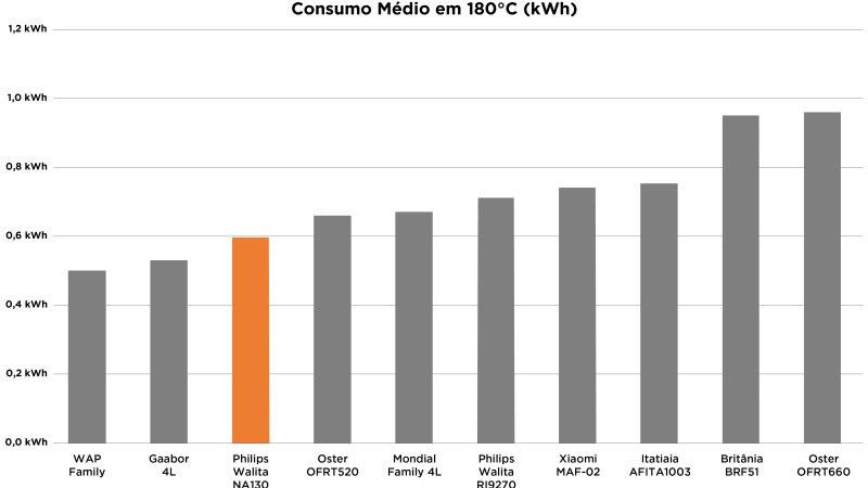 Philips Walita Série 1000 XL NA130 - Imagem número 5 do post