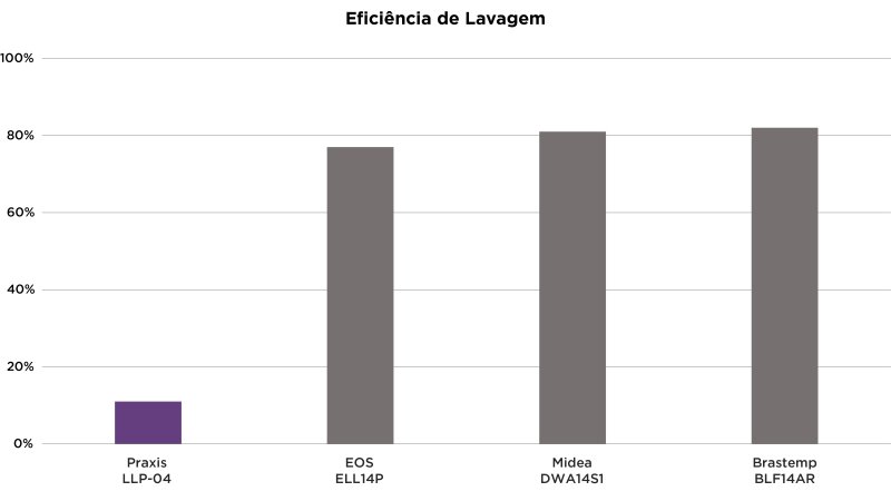Praxis Portátil LLP-04 - Imagem número 3 do post