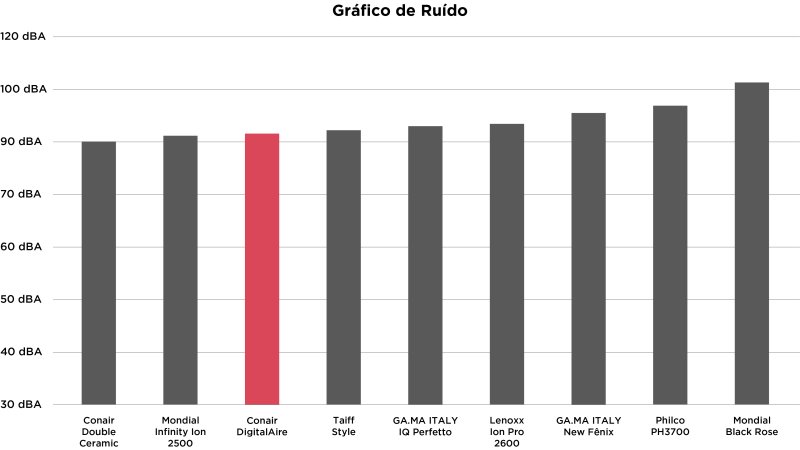 Conair DigitalAire - Imagem número 5 do post