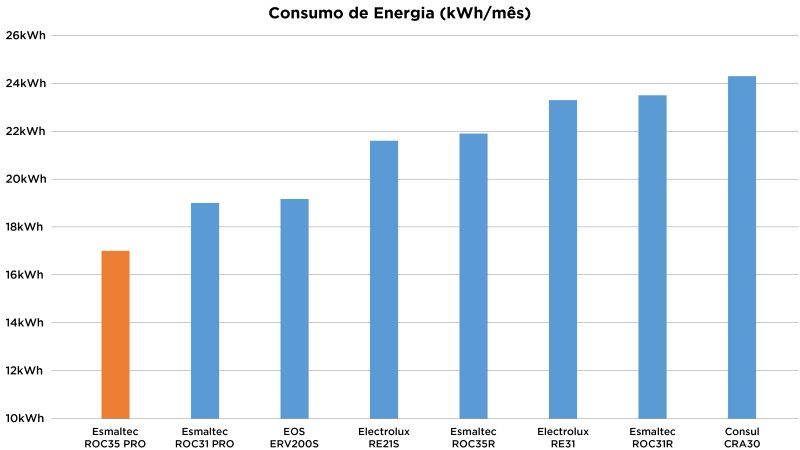 Esmaltec 1 Porta ROC 35 Pro Inverter - Imagem número 6 do post