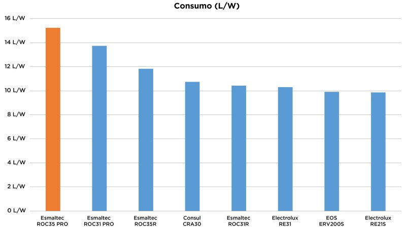 Esmaltec 1 Porta ROC 35 Pro Inverter - Imagem número 7 do post