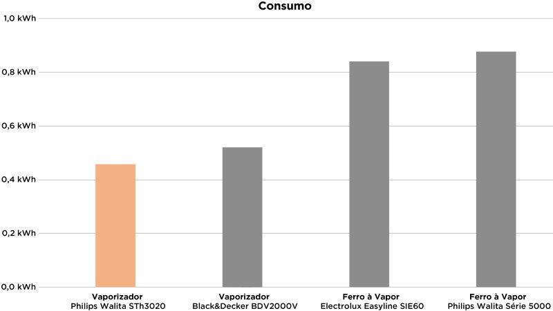 Philips Walita 3000 - Imagem número 2 do post