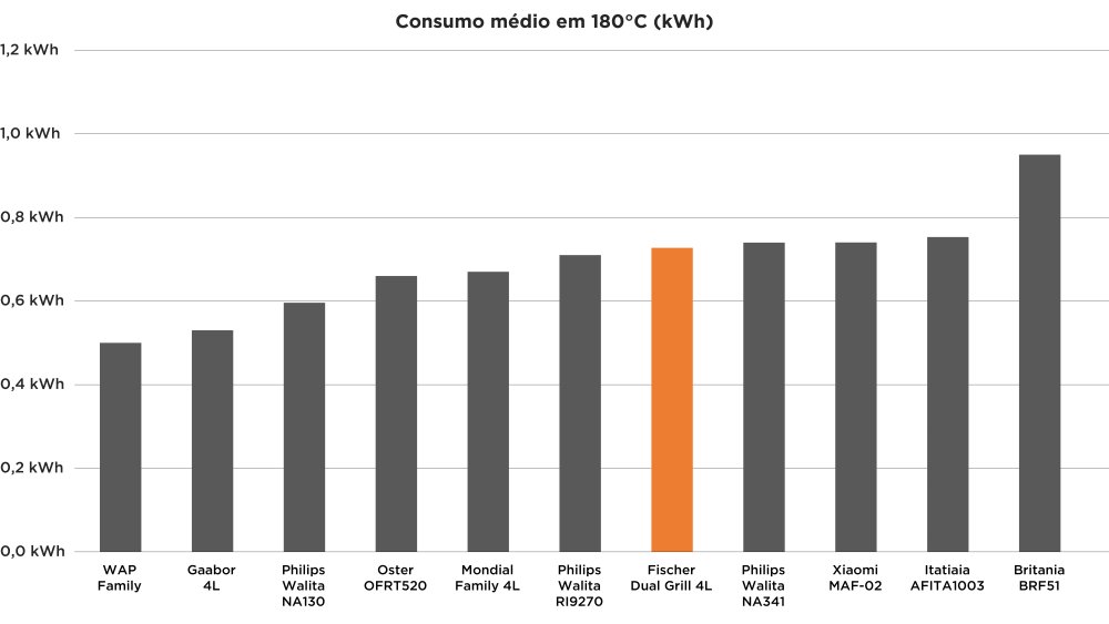 Fischer Dual Grill 4 Litros - Imagem número 9 do post