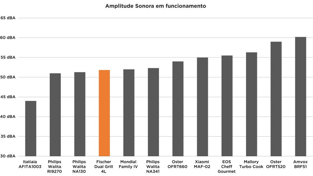 Fischer Dual Grill 4 Litros - Imagem número 1 do post