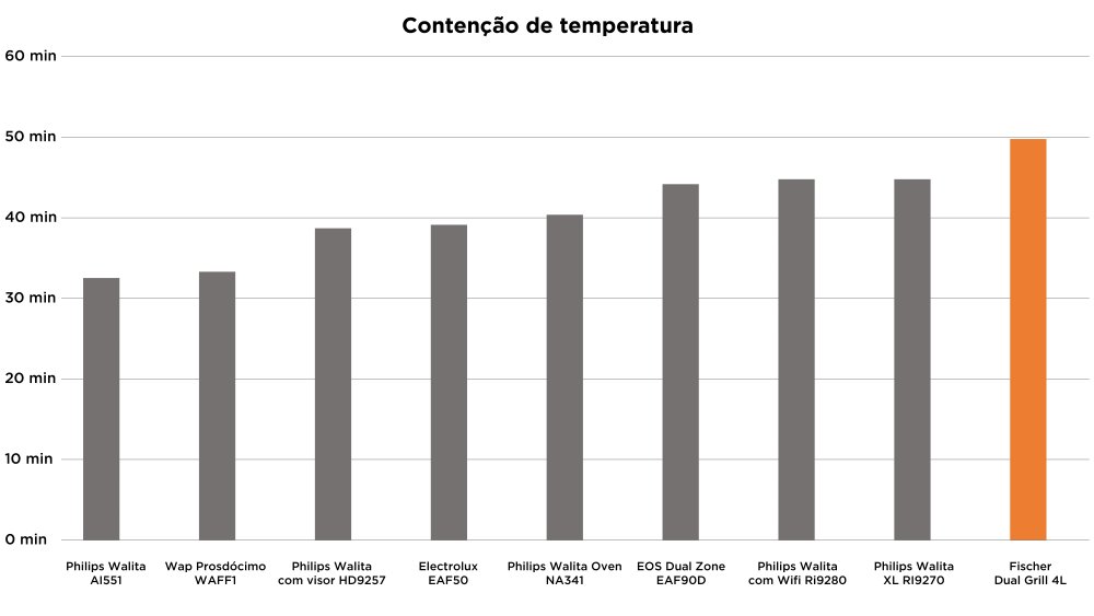 Fischer Dual Grill 4 Litros - Imagem número 6 do post