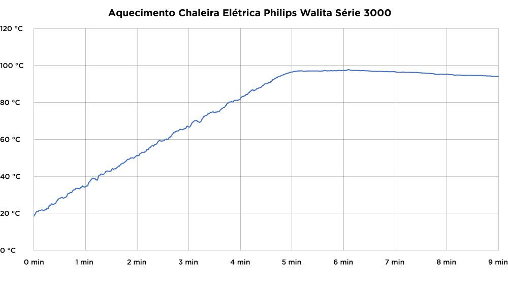 Philips Walita 3000 - Imagem número 9 do post