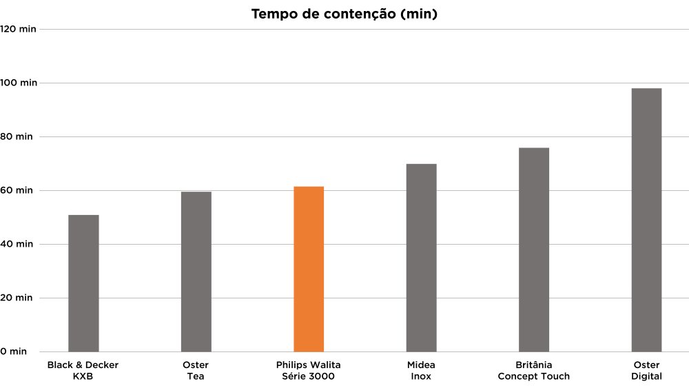 Philips Walita 3000 - Imagem número 1 do post