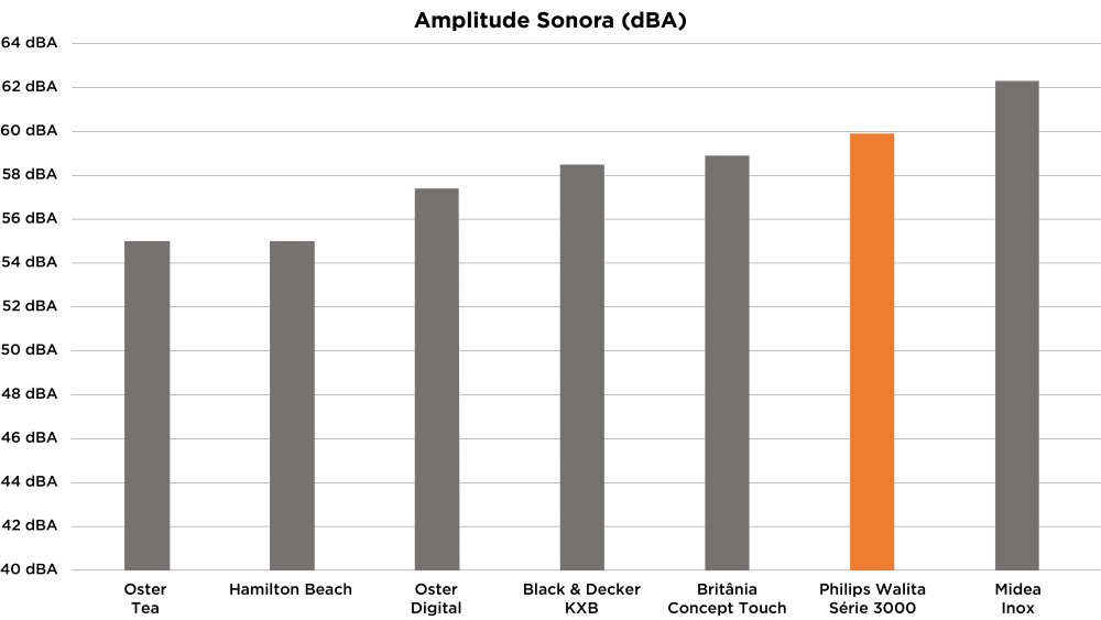 Philips Walita 3000 - Imagem número 2 do post
