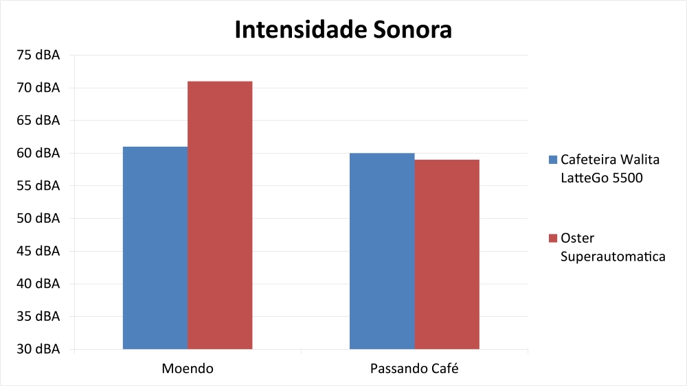 Cafeteira Philips Walita 5500 LatteGo - Imagem número 7 do post