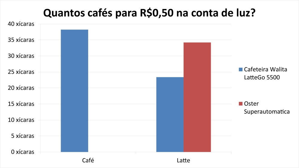 Cafeteira Philips Walita 5500 LatteGo - Imagem número 8 do post