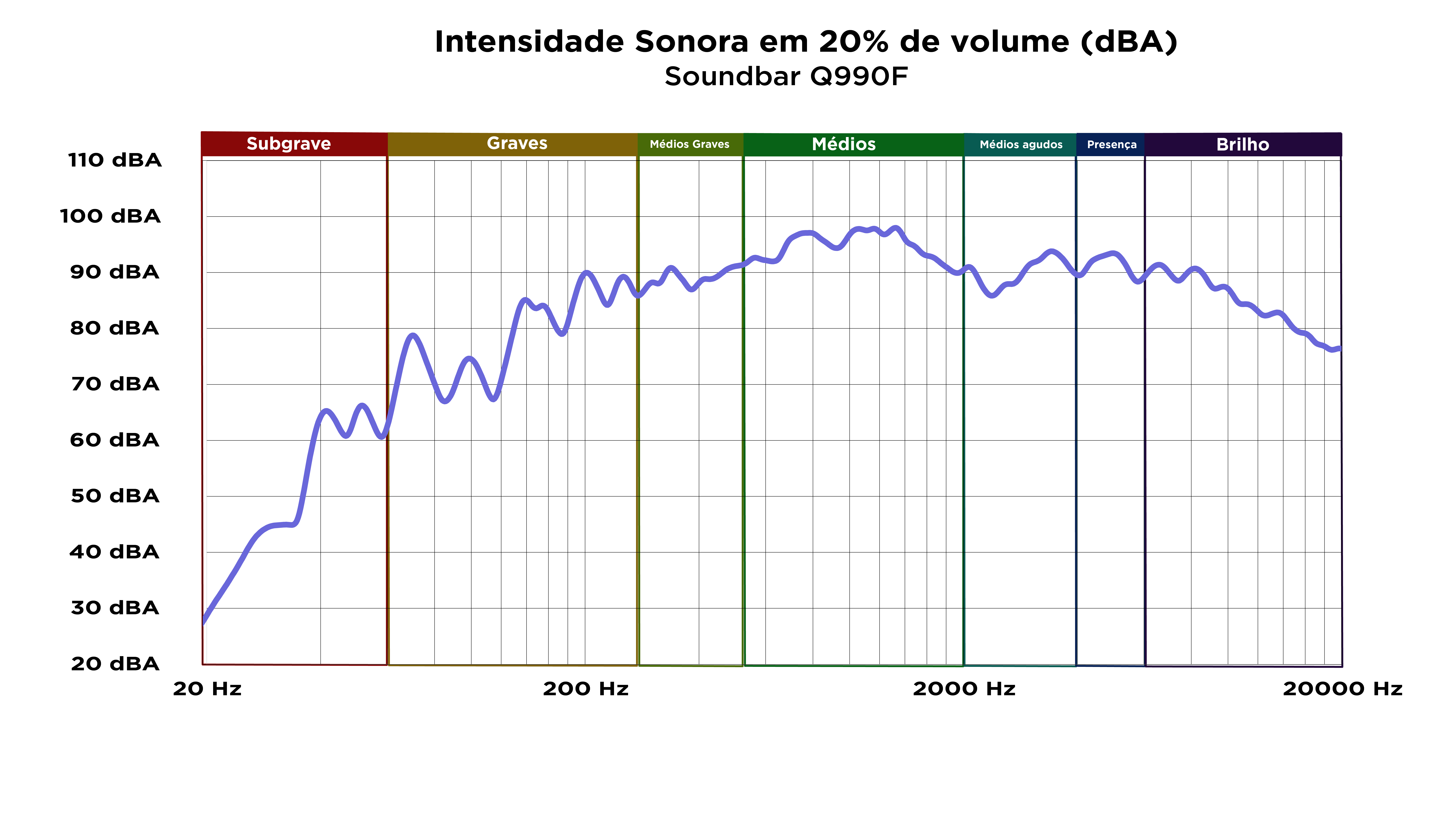 Grafico intensidade sonora da soundbar samsung q990f
