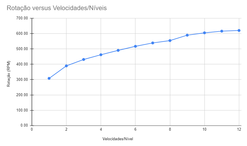 Mondial Premium Inox 700W - Imagem sobre grafico velocidade