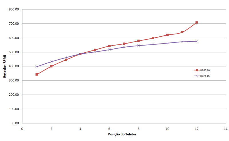 Britânia BBP760 Turbo Power Plus - Imagem sobre graph smaller