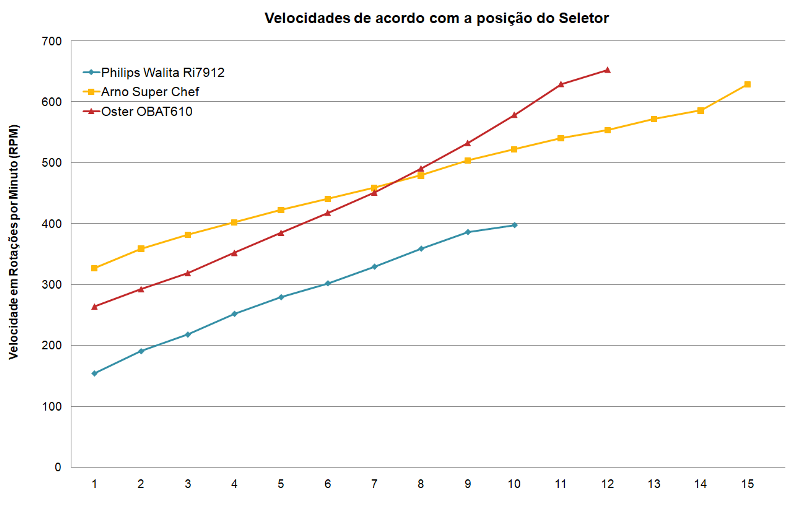Arno Super Chef 750W - Imagem sobre velocidades (small)