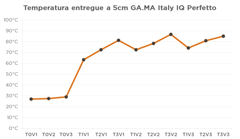 GA.MA Italy IQ Perfetto - Imagem sobre IQ Perfetto temperatura a 5cm