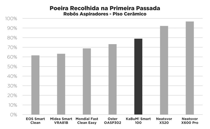 Kabum Smart 100 - Imagem sobre poeira cer001