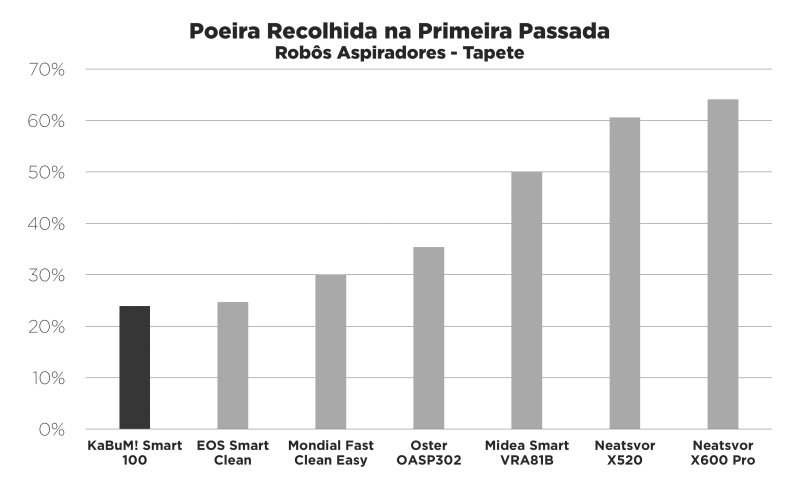 Kabum Smart 100 - Imagem sobre tapete poeira003