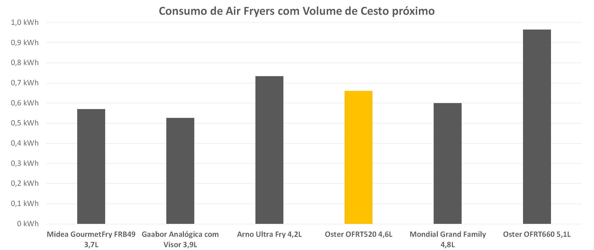 Oster Inox Compact 4,6L OFRT520 - Imagem sobre gráfico consumo