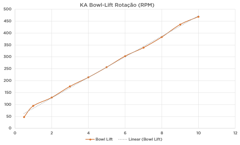 KitchenAid Bowl-Lift KEC66 - Imagem sobre grafico velocidade small