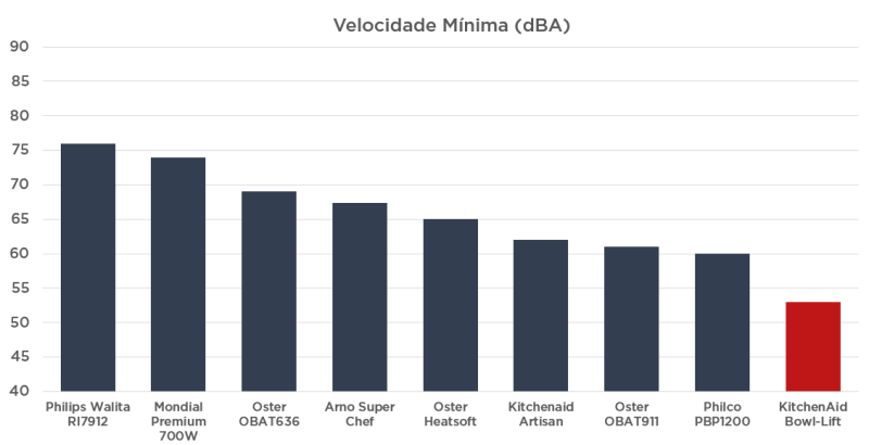 KitchenAid Bowl-Lift KEC66 - Imagem sobre ruído batedeiras planetarias