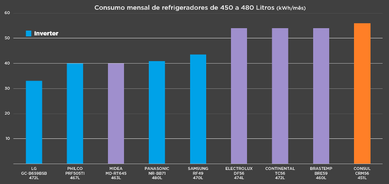 Consul Frost Free CRM56 Inox 450 Litros - Imagem sobre Consumo 3 (texto)