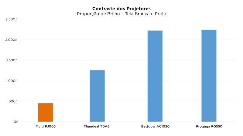 Multi PJ005 - Imagem sobre Texto-projetor-MULTI_003