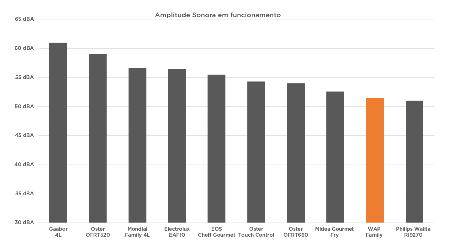 Wap Prosdócimo WAFF1 - Imagem sobre grafico - ruido
